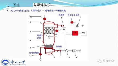 精品PPT 典型干燥系統(tǒng)粉塵防爆及其早期預(yù)警技術(shù)探討