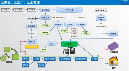 智造通聯(lián)合生態(tài) | 易云達(dá) 賦能家居“智”造全鏈路信息化管理，打造數(shù)字化智能工廠