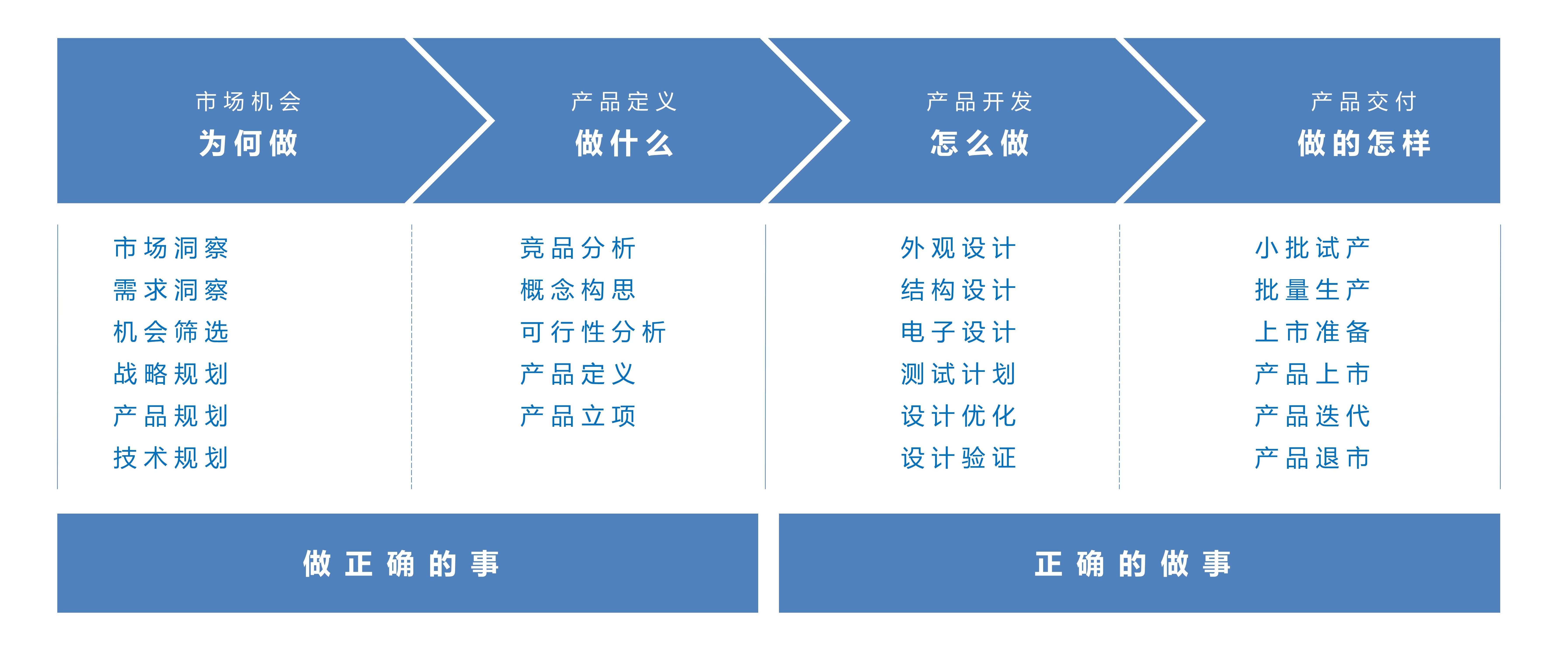 從市場(chǎng)機(jī)會(huì)到產(chǎn)品上市 硬件產(chǎn)品開發(fā)流程概述